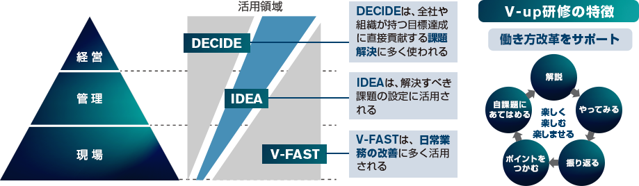 V-up研修の特徴