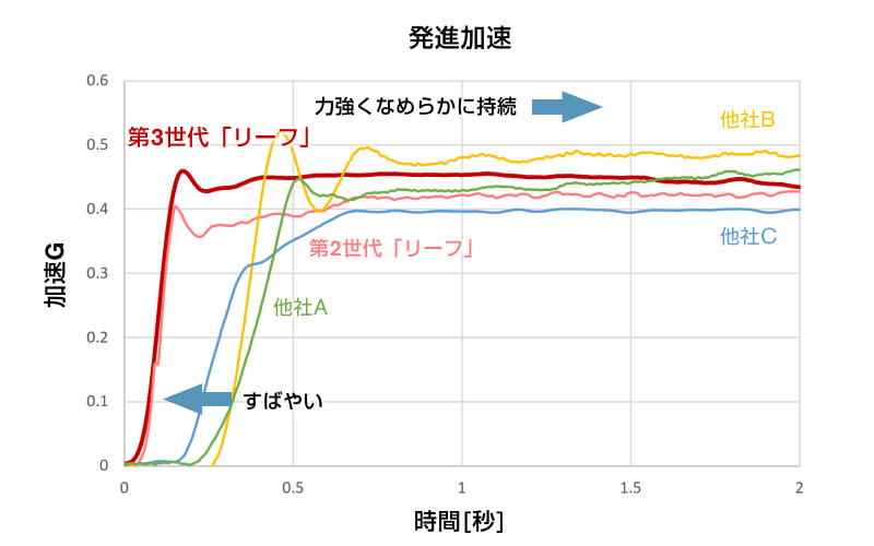 G-t線図 G-t線図