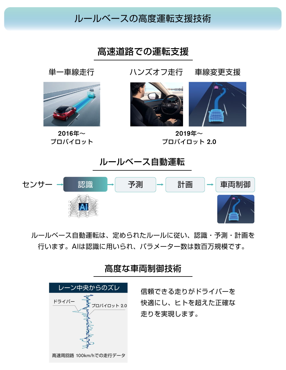 ルールベースの高度運転支援技術