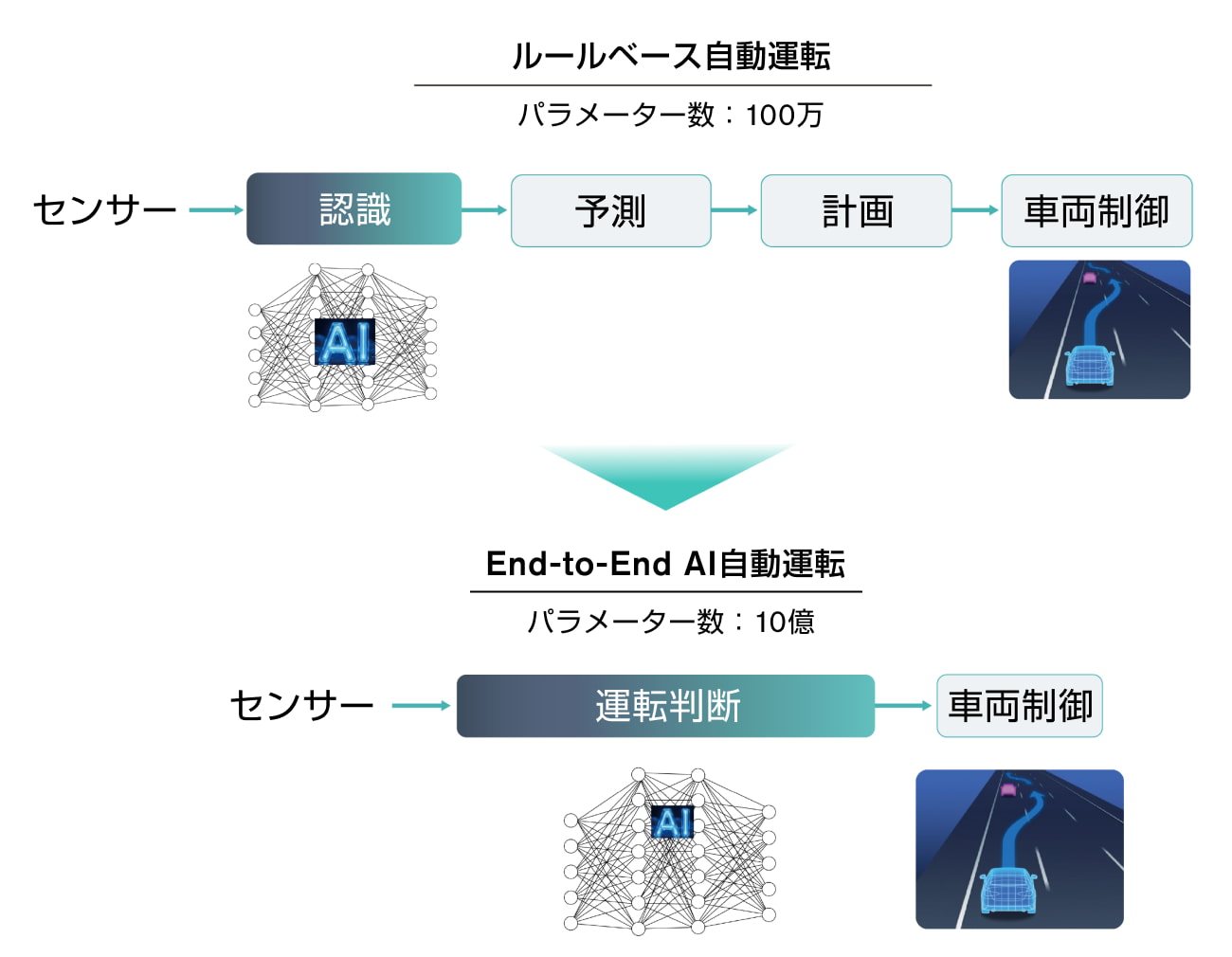End-to-End AI