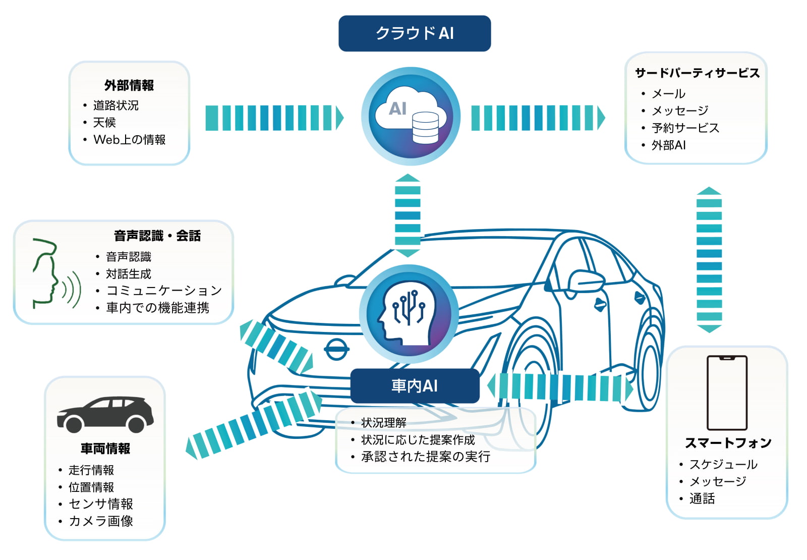 車内AIとクラウドAI