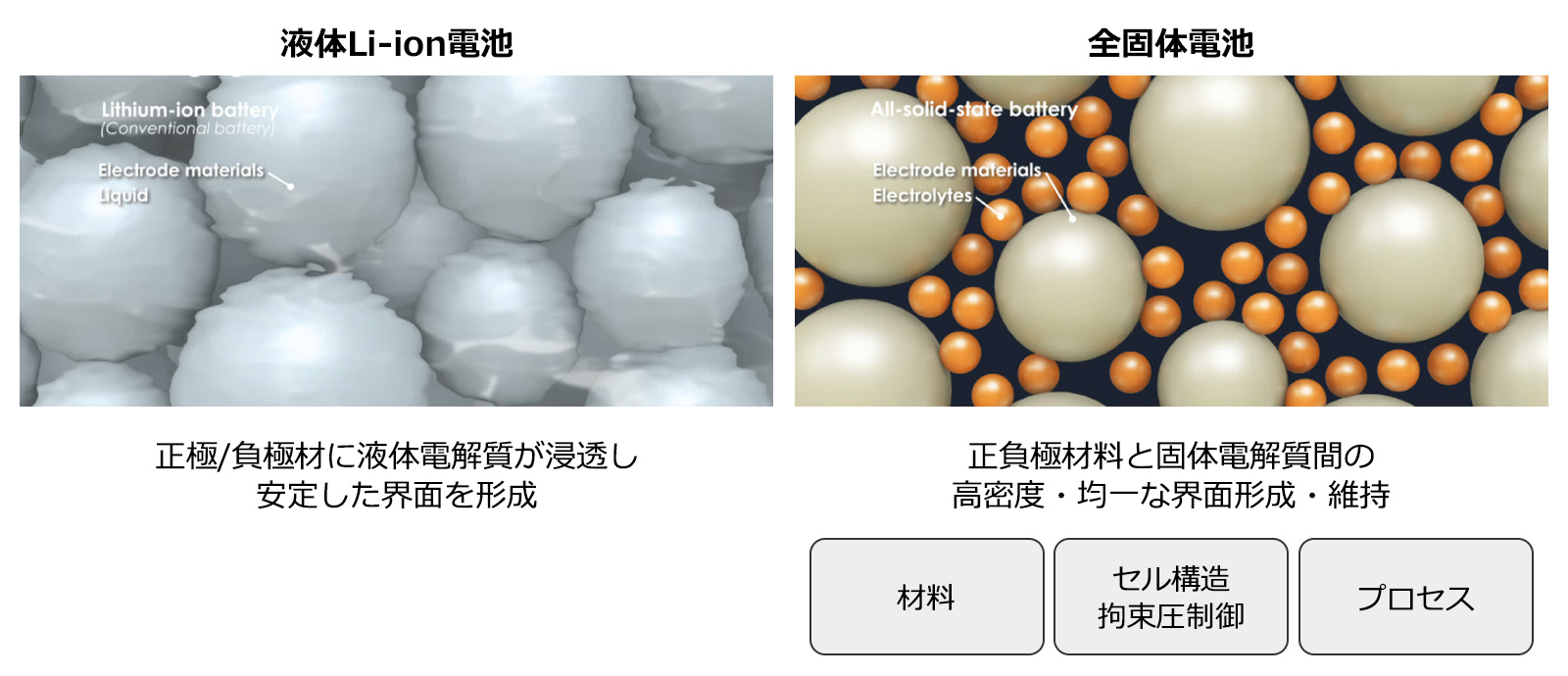 全固体電池の実用化に向けて