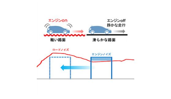 より賢く進化し続けるe-POWER制御技術