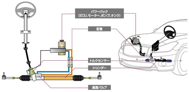 電動油圧式電子制御パワーステアリング | イノベーション |