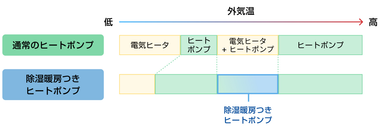 除湿暖房付きヒートポンプシステム 除湿暖房付きヒートポンプシステム
