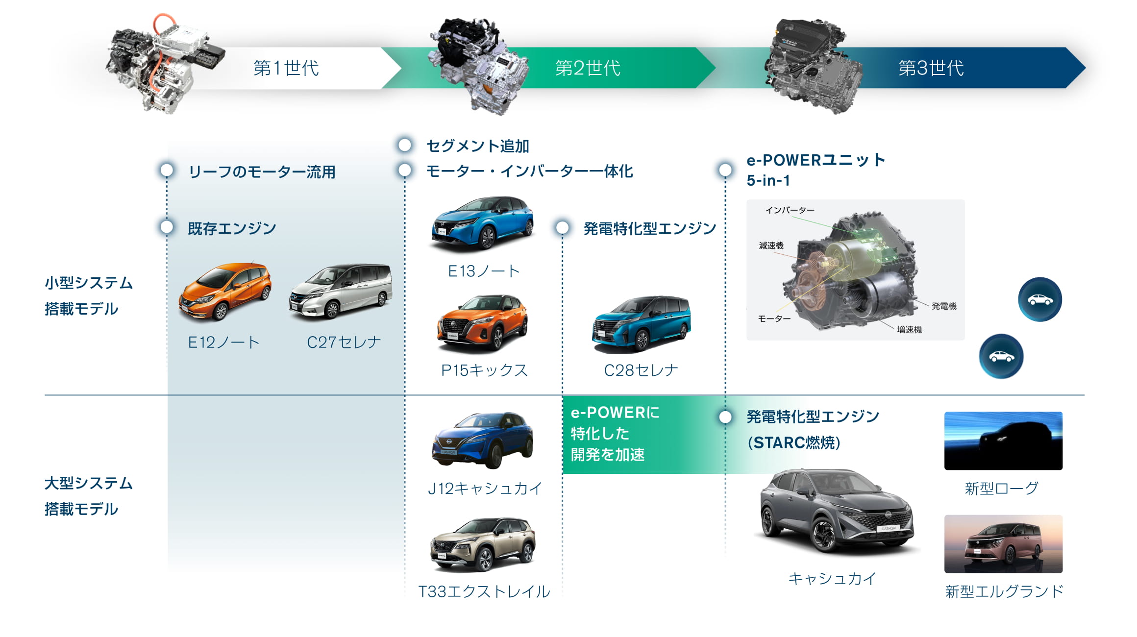e-POWER 進化の歴史