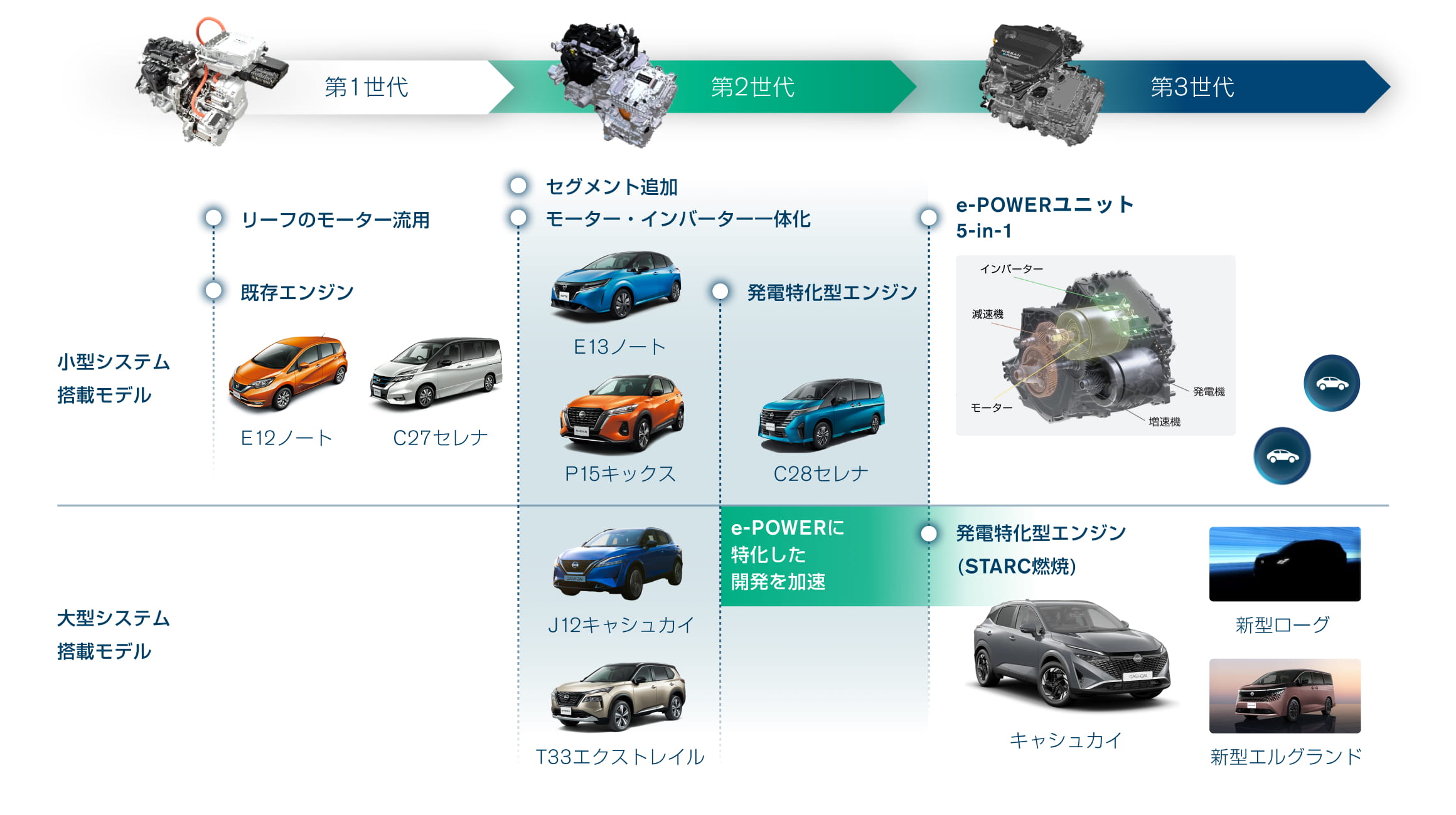 e-POWER 進化の歴史