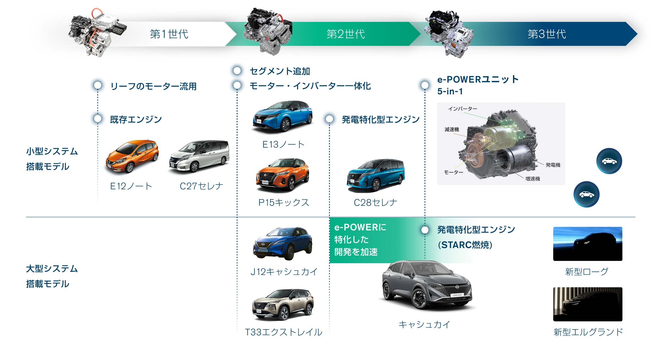 e-POWER 進化の歴史