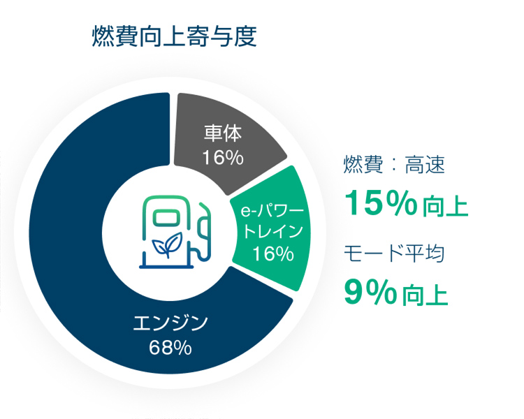 燃費向上寄与度 燃費向上寄与度