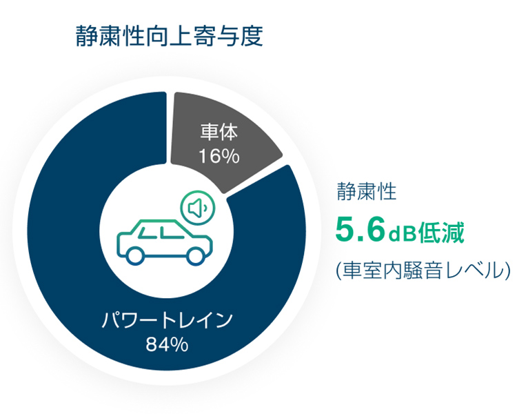 静粛性向上寄与度 静粛性向上寄与度