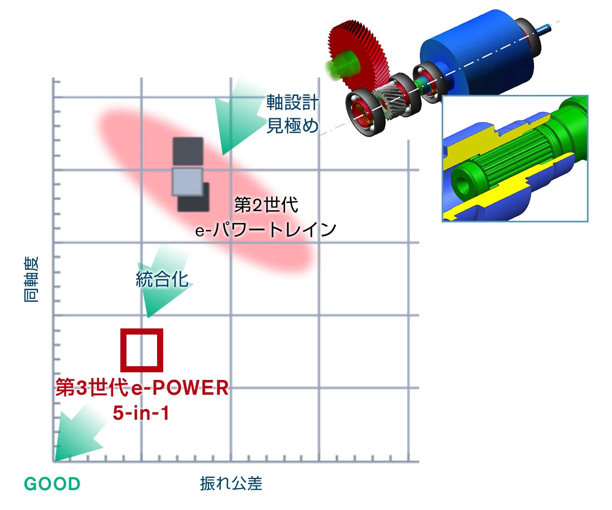 ユニット内部の回転物の軸構造の最適化による振動抑制 ユニット内部の回転物の軸構造の最適化による振動抑制