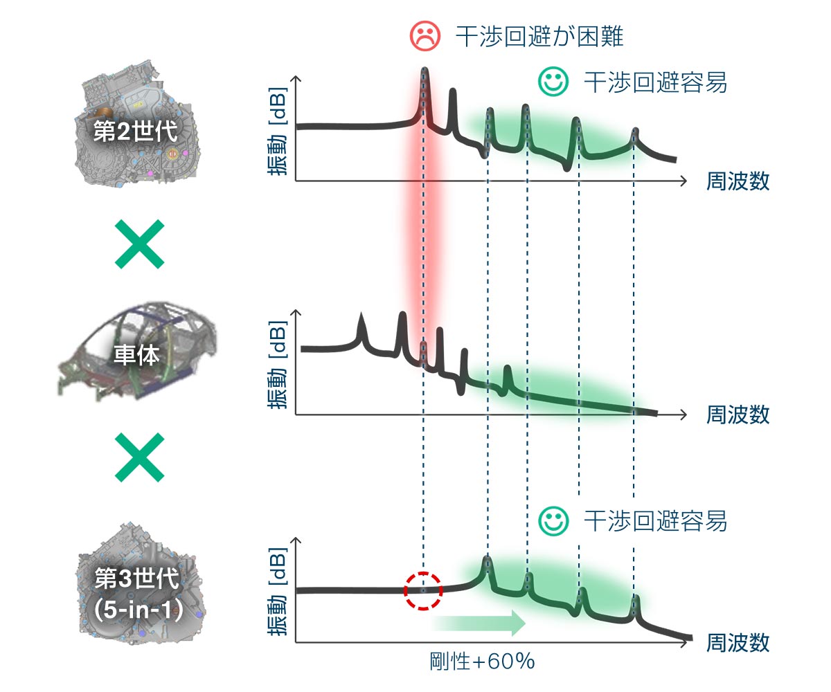 ユニット全体の高剛性化による振動特性の改善 ユニット全体の高剛性化による振動特性の改善