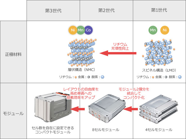 電気自動車用リチウムイオンバッテリー イノベーション 日産自動車企業情報サイト