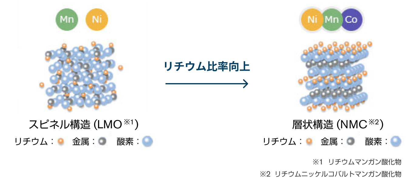 リチウム比率向上 リチウム比率向上