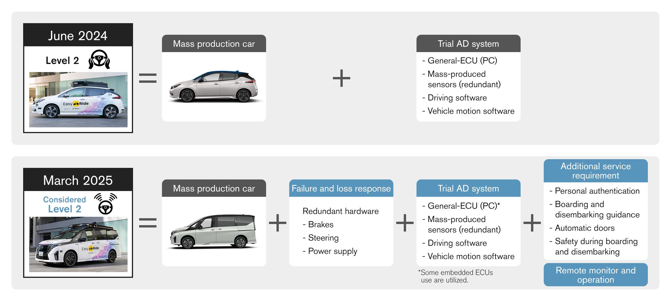 Mobility Service Engine Mobility Services Development | Innovation | Nissan Motor Corporation ...