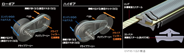 /JP/INNOVATION/TECHNOLOGY/ARCHIVE/NEW_CVT/ASSETS/IMG/f4c47dd760d9ed.jpg