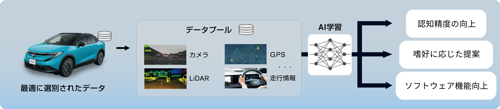 日産 スケーラブル オープン データ（データ基盤）