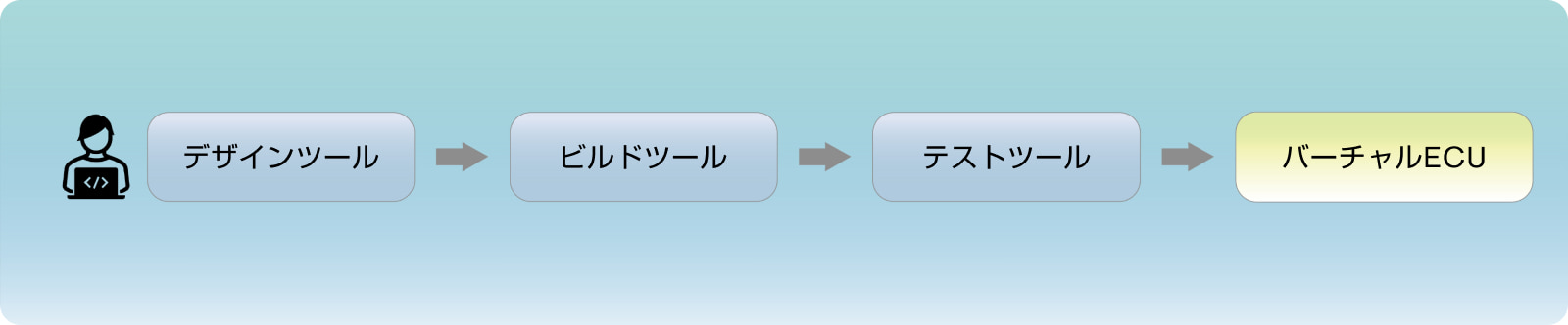 日産 スケーラブル オープン SDK（開発環境）