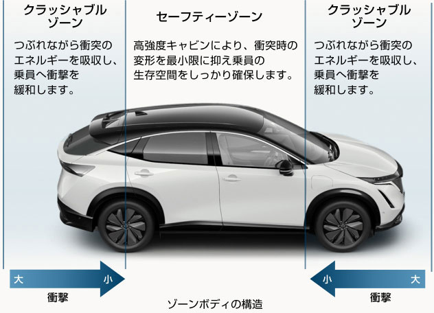 ゾーンボディの構造 ゾーンボディの構造