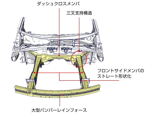 クラッシャブルゾーンの進化 クラッシャブルゾーンの進化