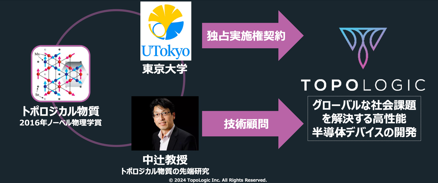 TopoLogic