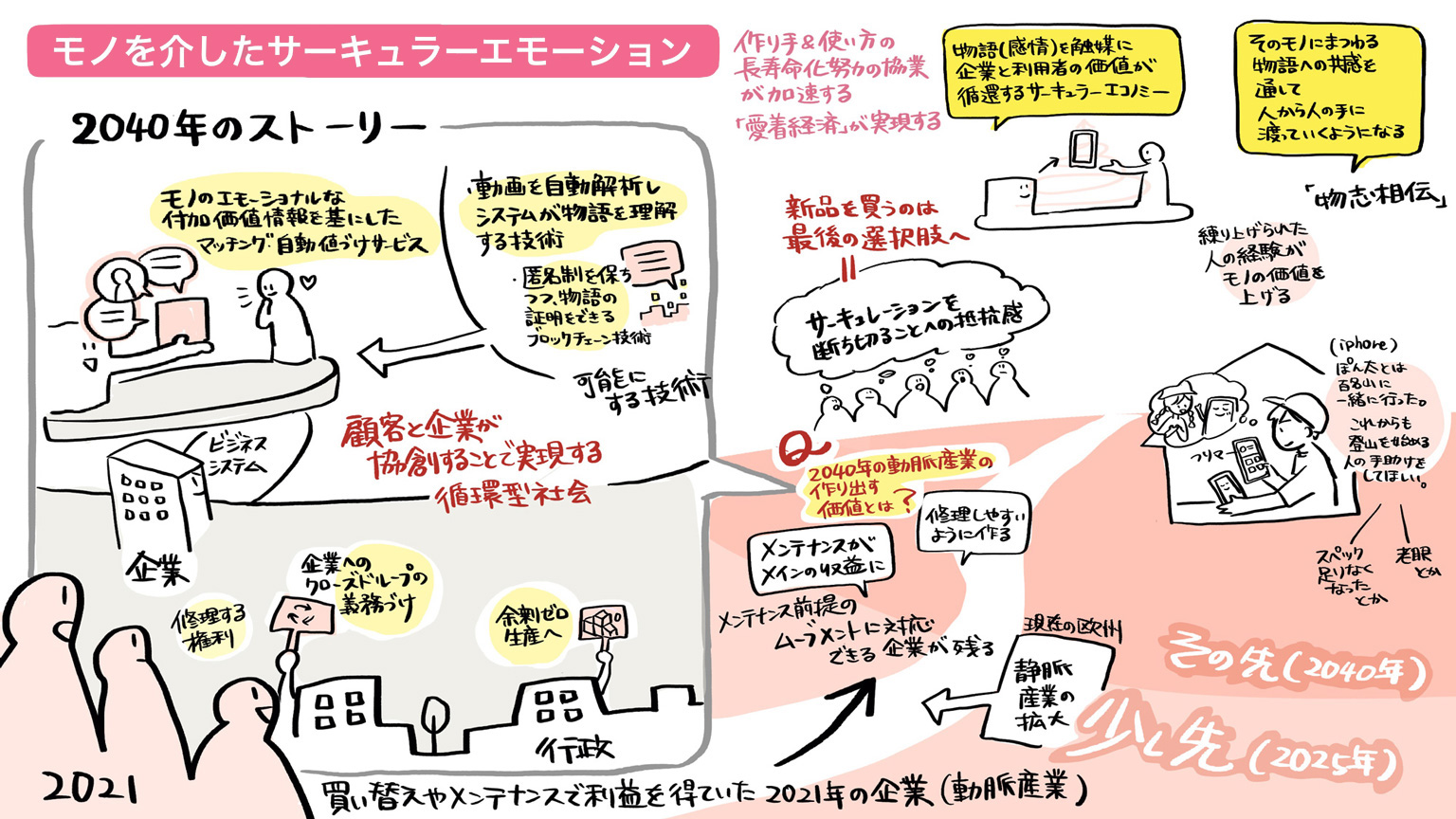 モノを介したサーキュラーエモーション