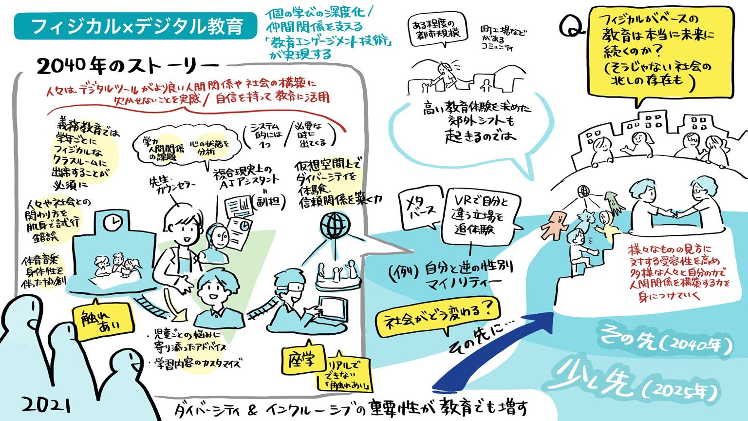 フィジカル×デジタルの学び