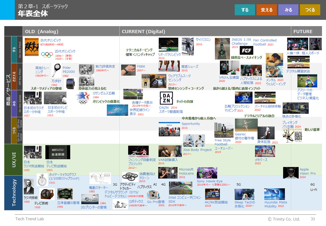 スポーツテックの技術年表と個別技術