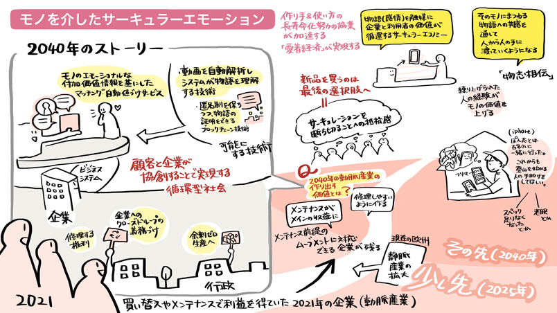 将来の社会・生活者の価値観に関する洞察