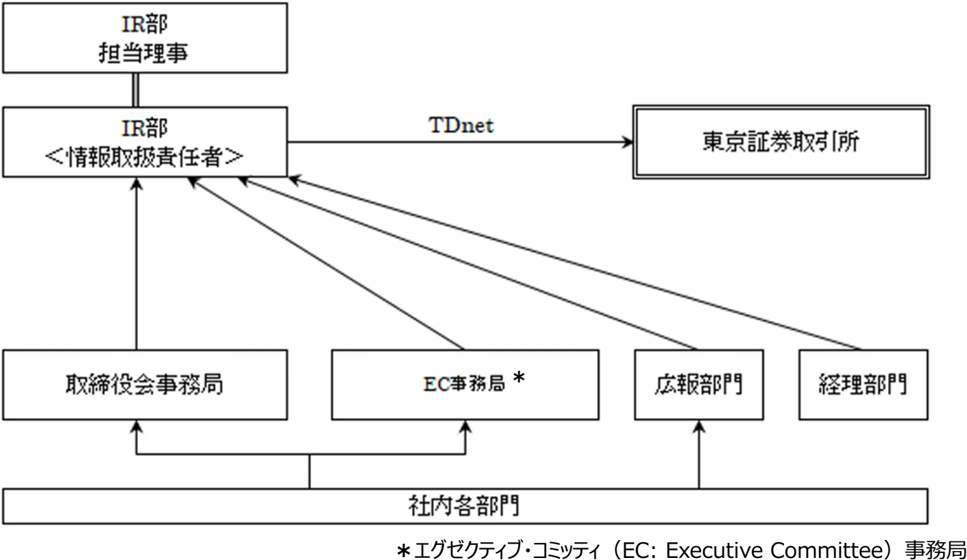 適時開示に係る社内体制