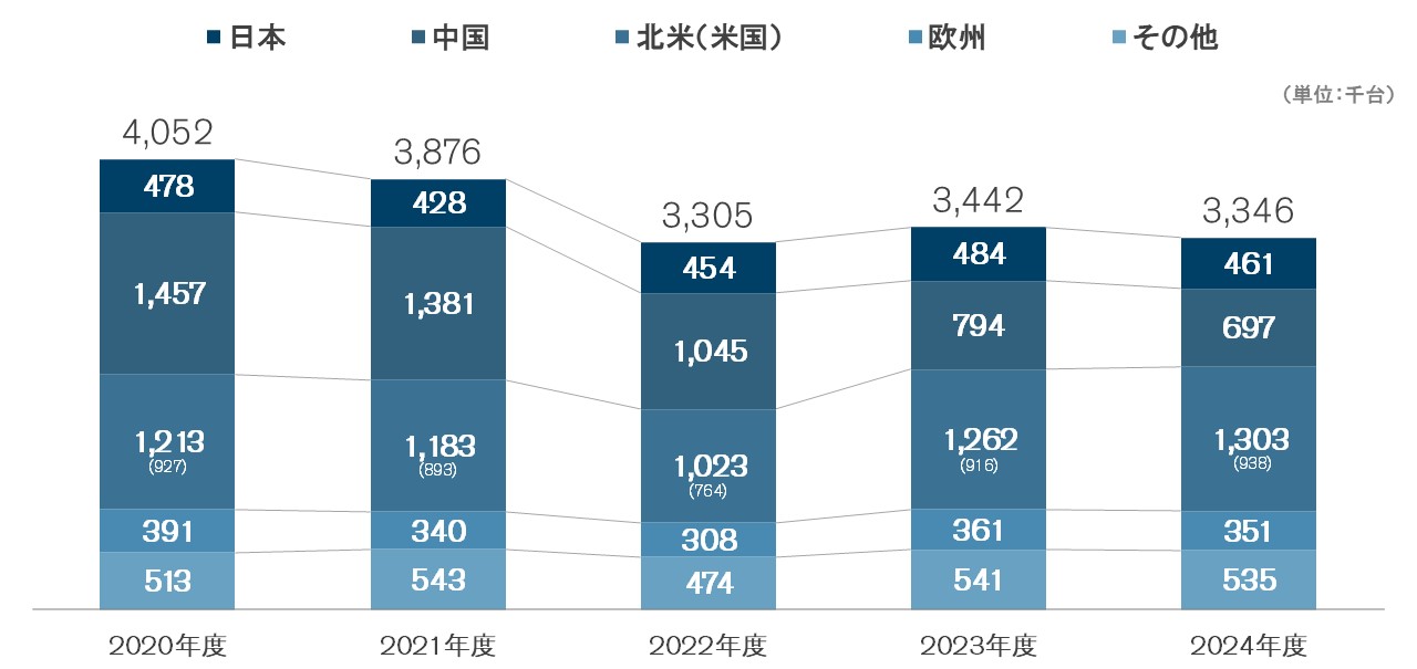 グローバル販売台数 グローバル販売台数