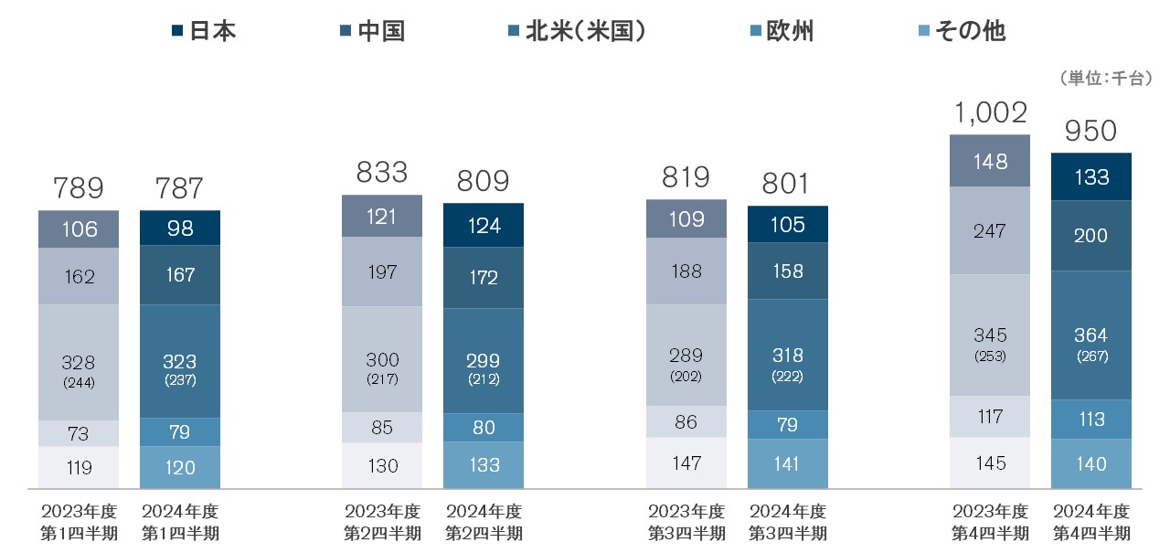 四半期別グローバル販売台数 四半期別グローバル販売台数