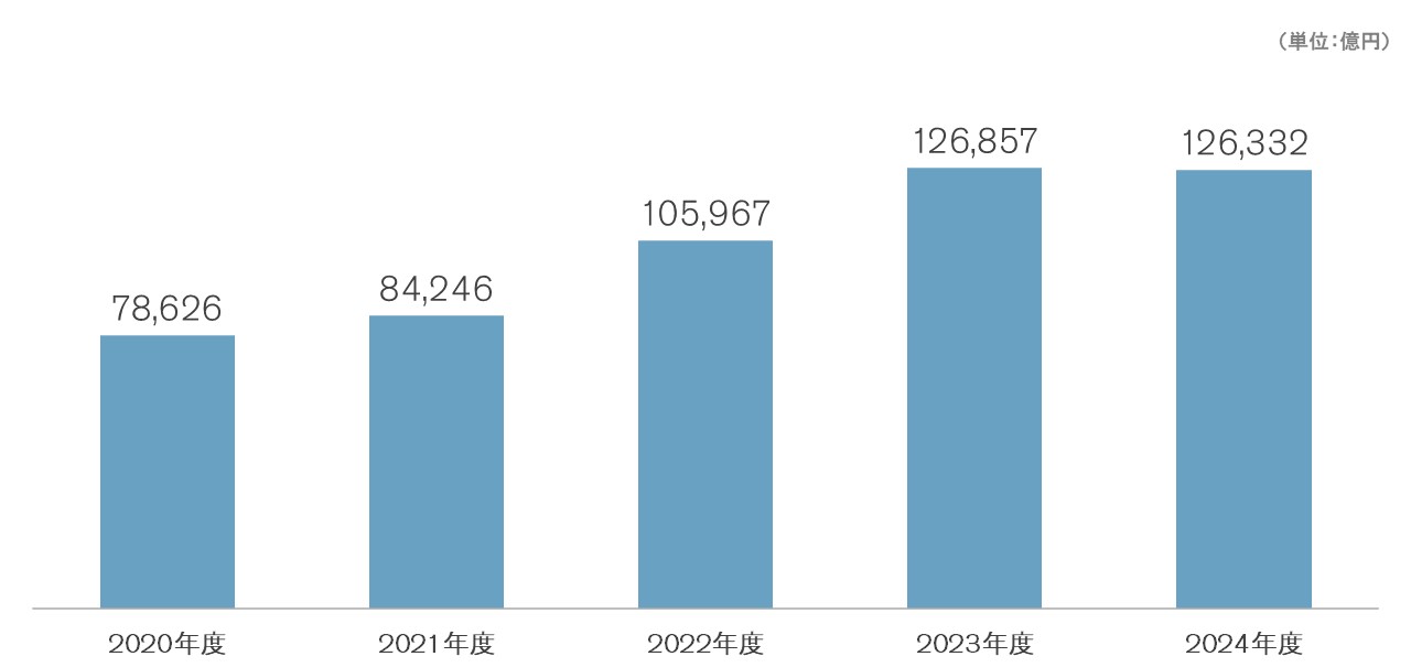 連結売上高 連結売上高