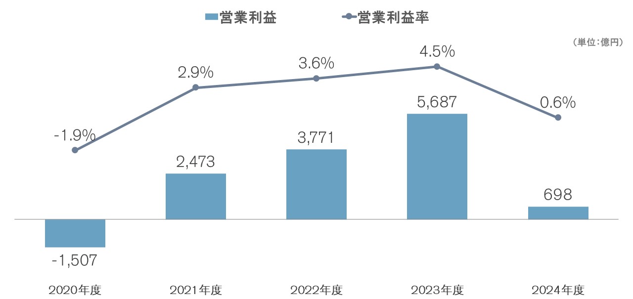 連結営業利益 連結営業利益