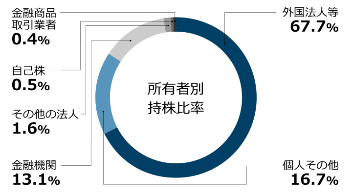 所有者別状況