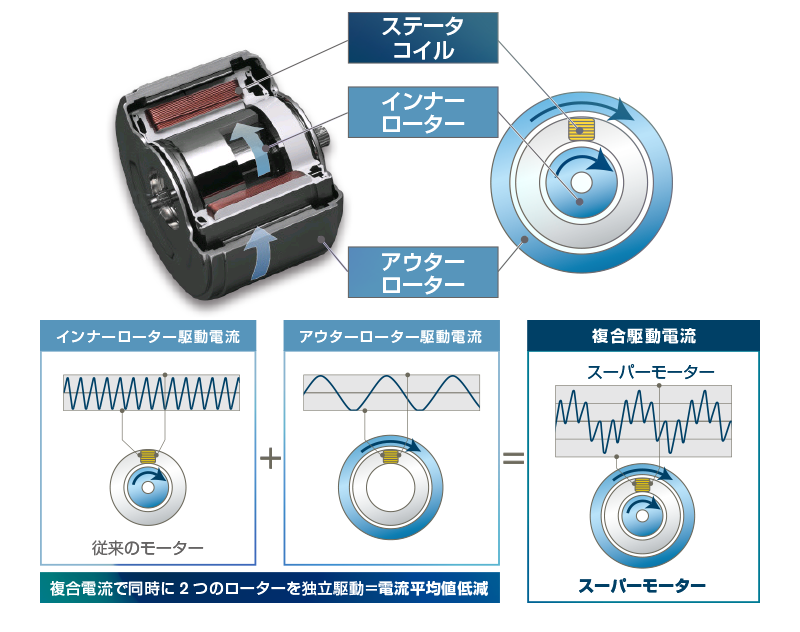 日産 テクノロジーライセンス 技術 スーパーモーター