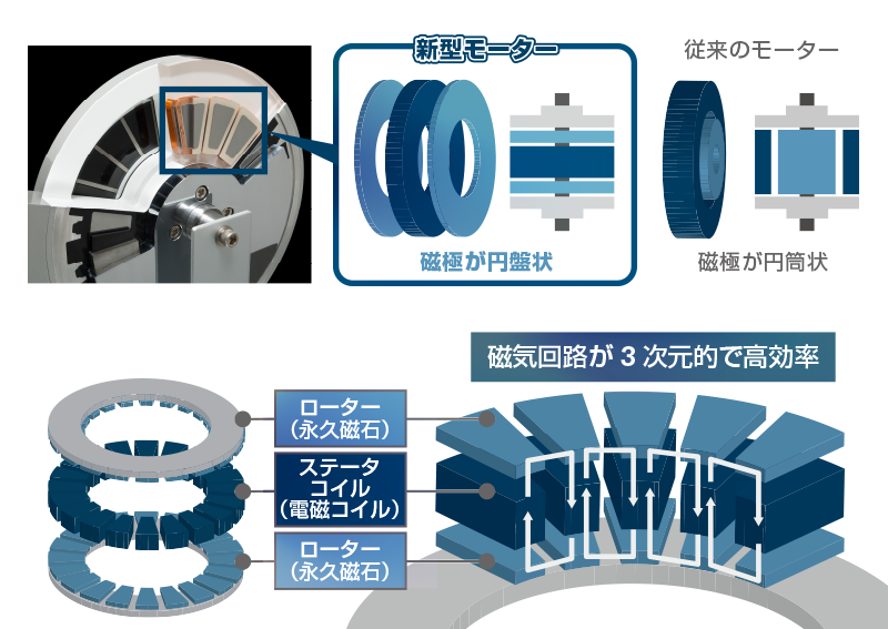 日産 テクノロジーライセンス 技術 3dモーター アキシャルギャップ型モーター