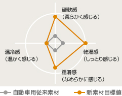ソフィレス 製品特徴,バランスの良い触感の三つの要素