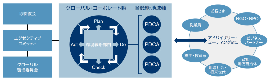 組織体制図