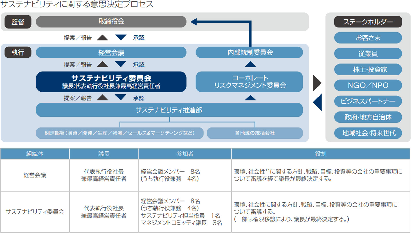 サステナビリティに関する意思決定プロセス
