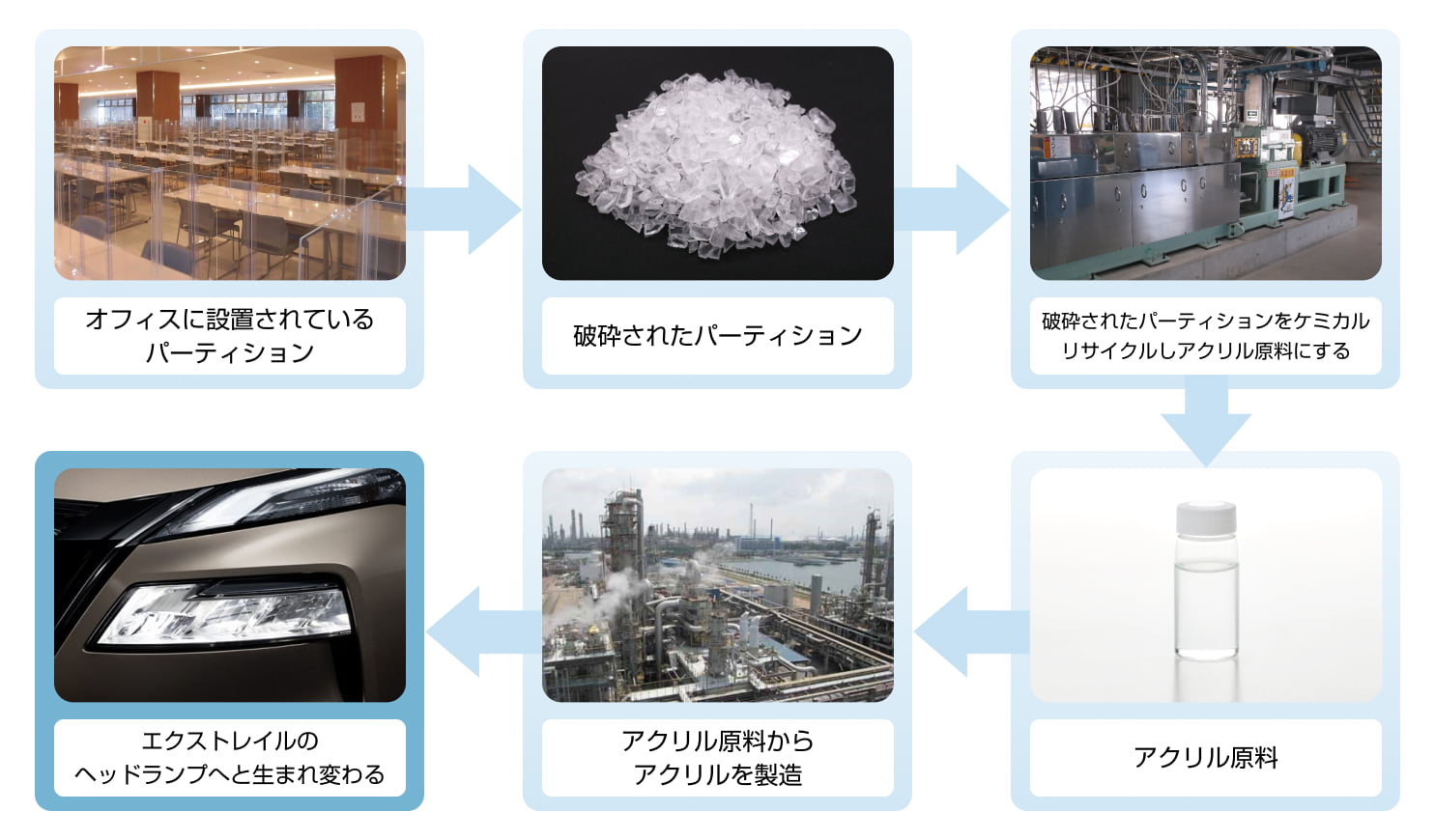 アクリル製パーティションをヘッドランプの内部レンズにリサイクル アクリル製パーティションをヘッドランプの内部レンズにリサイクル