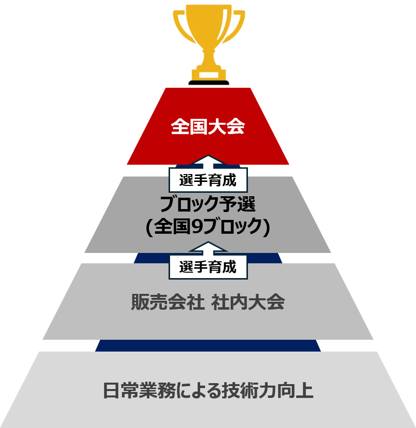 全国大会までの仕組み