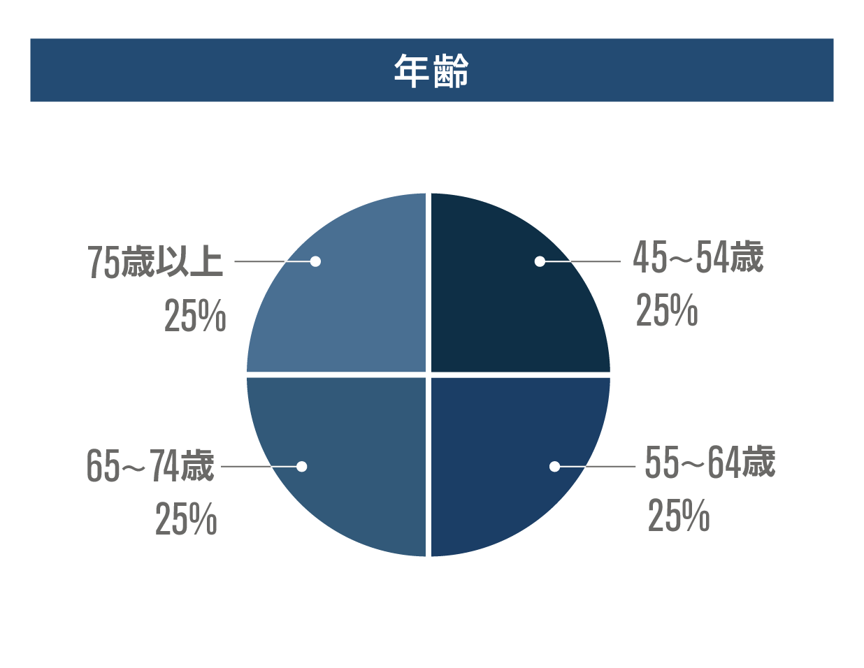 年齢