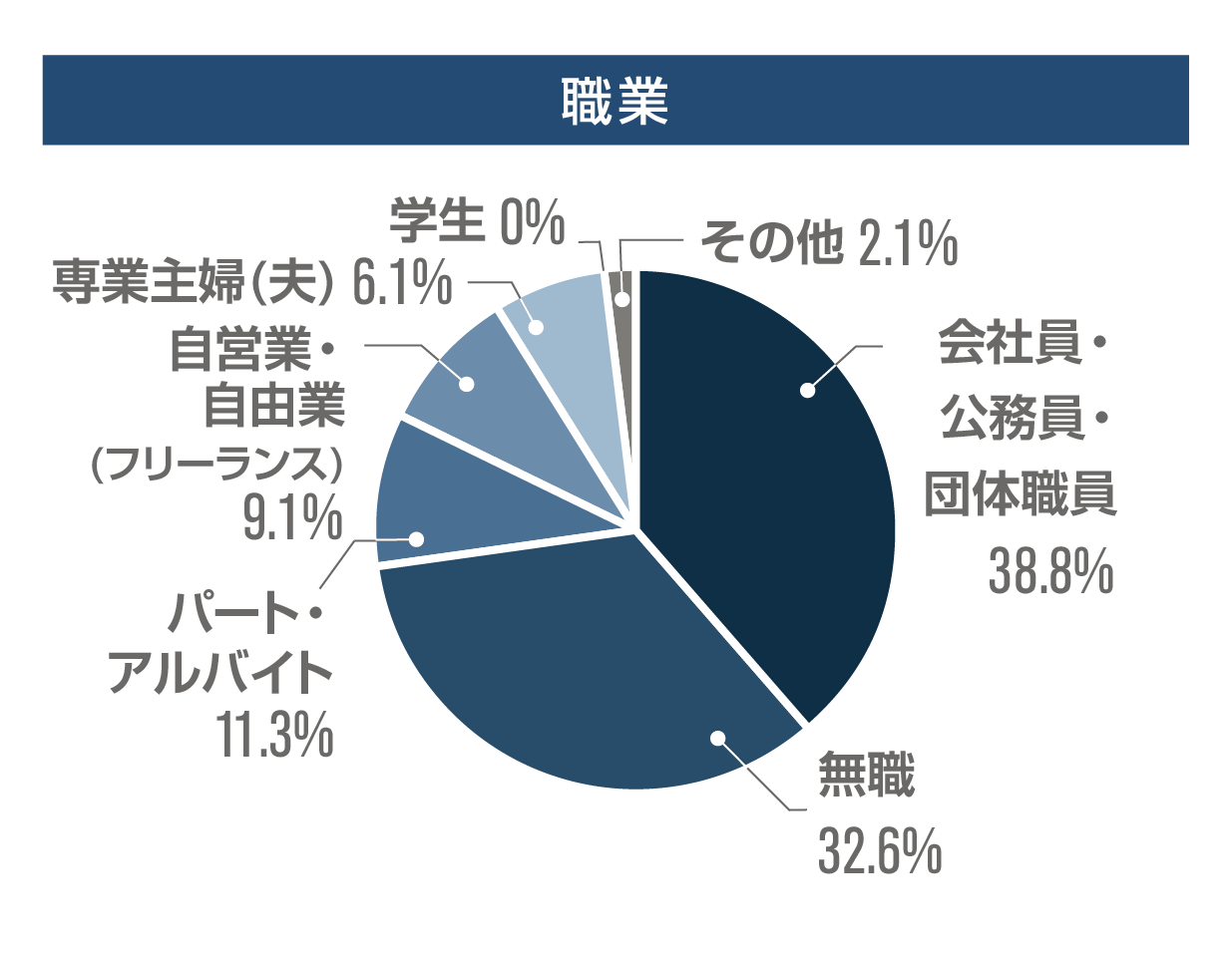 職業