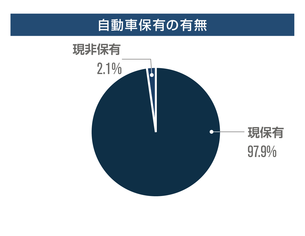 自動車保有の有無