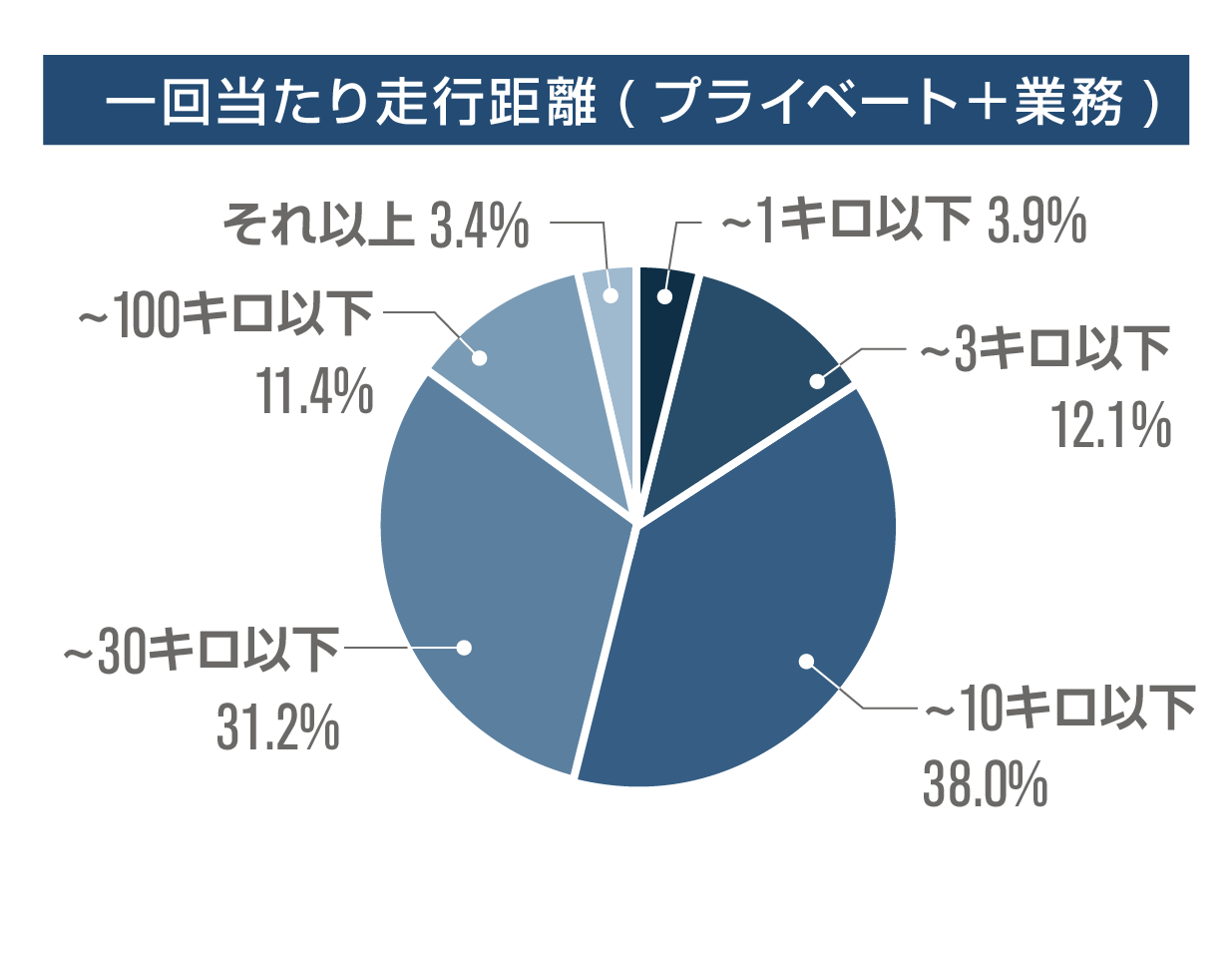 一回当たり走行距離(プライベート＋業務)