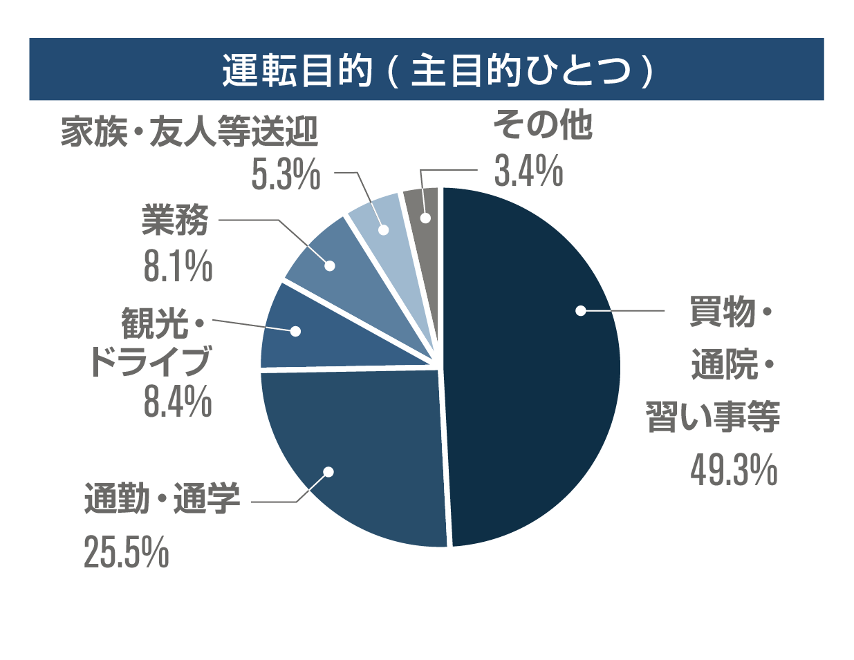 運転目的(主目的ひとつ)