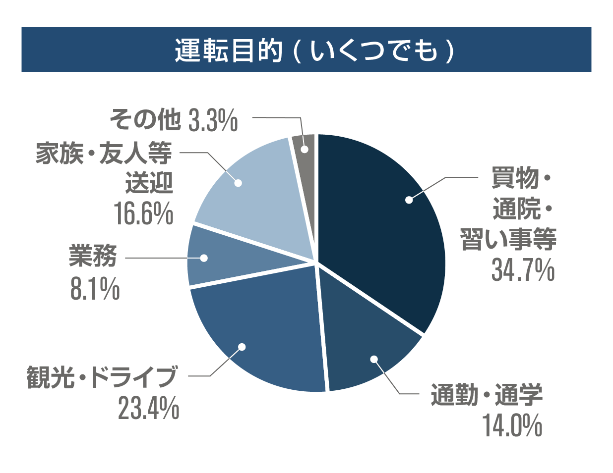 運転目的（いくつでも）