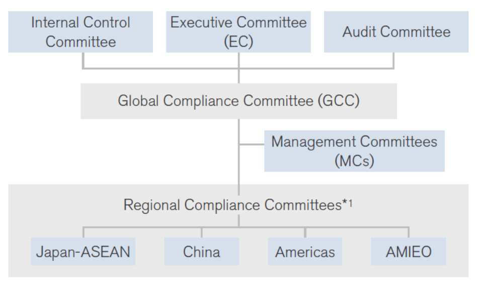 Global Compliance Committee organization Global Compliance Committee organization