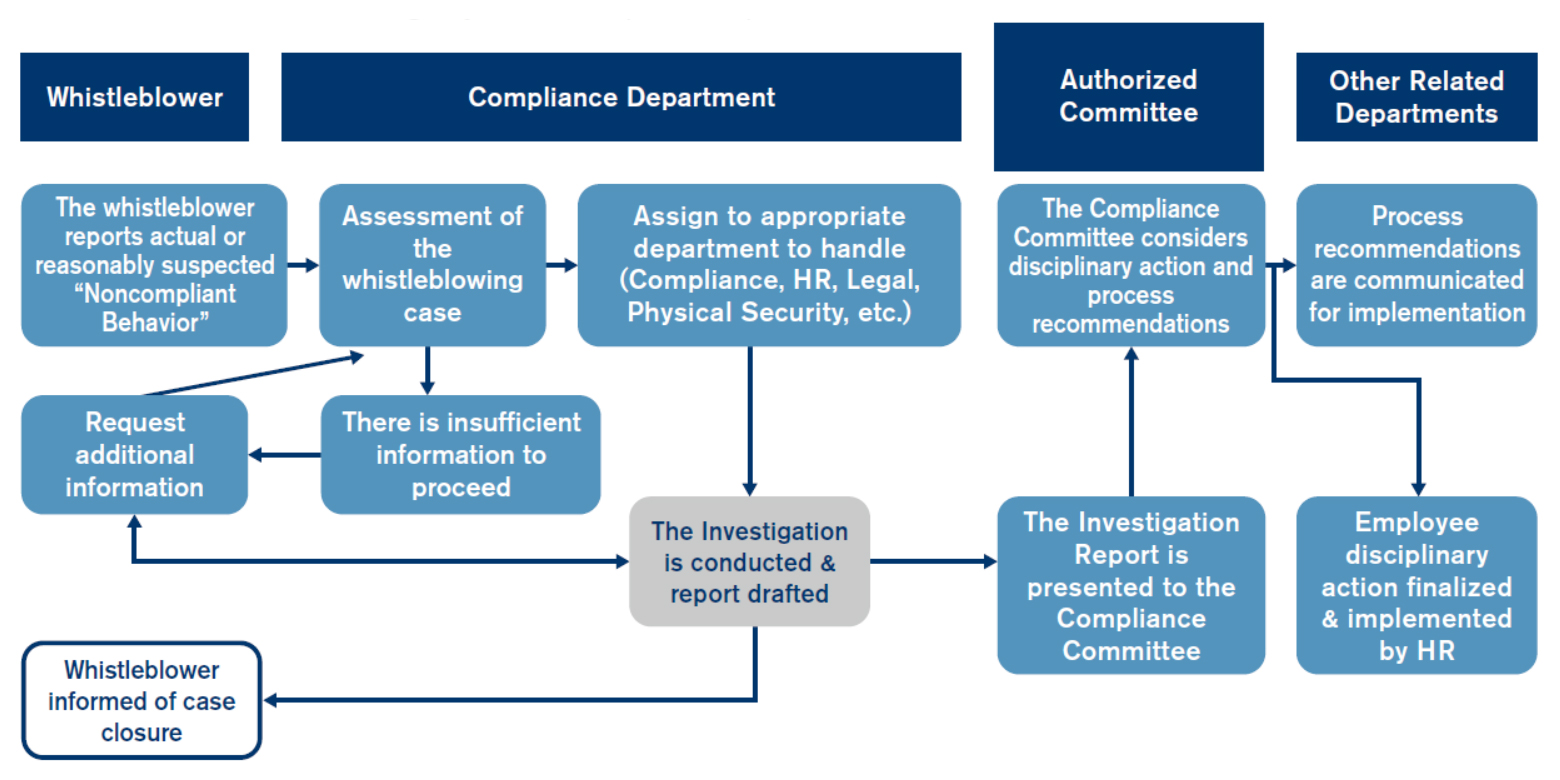 Global Whistleblowing System (SpeakUp) Process Global Whistleblowing System (SpeakUp) Process